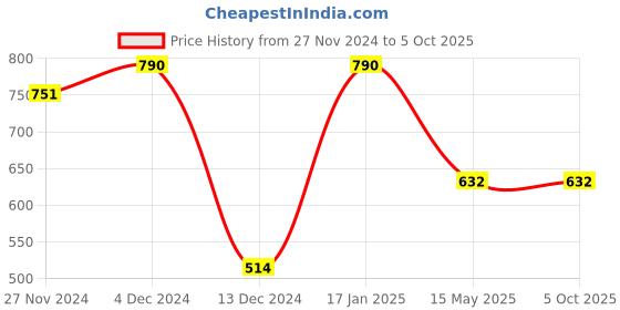 tatacliq.com Soie Blue Printed Beginner's Bra soie Price History Graph from 27 Nov 2024 to 4 Oct 2025