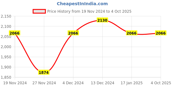 tatacliq.com Soie Blue Printed Bra With Leggings soie Price History Graph from 19 Nov 2024 to 4 Oct 2025