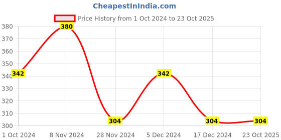 tatacliq.com Soie Blue Printed Non Wired Non Padded T Shirt Bra soie Price History Graph from 1 Oct 2024 to 22 Oct 2025