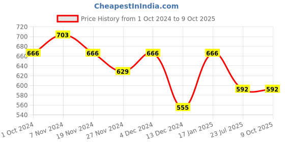 tatacliq.com Soie Blue Printed Pyjamas soie Price History Graph from 1 Oct 2024 to 9 Oct 2025