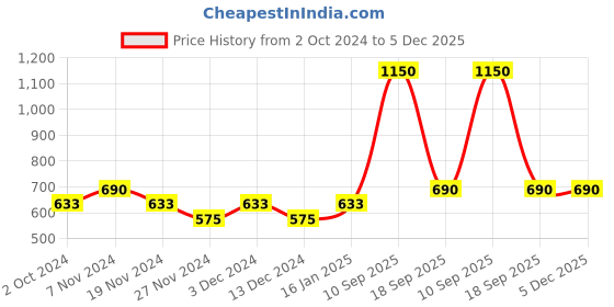 tatacliq.com Soie Blue Printed Sleep Shirt soie Price History Graph from 2 Oct 2024 to 5 Dec 2025