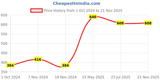 tatacliq.com Soie Blue Printed T-Shirt soie Price History Graph from 1 Oct 2024 to 20 Nov 2025