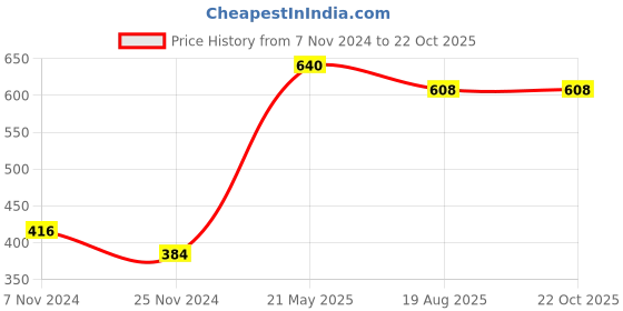 tatacliq.com Soie Blue Printed T-Shirt soie Price History Graph from 7 Nov 2024 to 21 Oct 2025