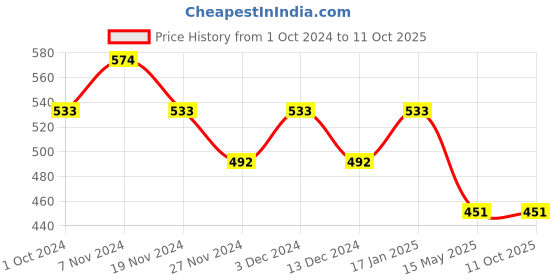 tatacliq.com Soie Blue Printed Top soie Price History Graph from 1 Oct 2024 to 10 Oct 2025