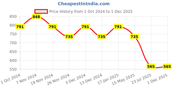 tatacliq.com Soie Blue Under Wired Non Padded Balconette Bra soie Price History Graph from 1 Oct 2024 to 30 Nov 2025