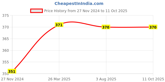 tatacliq.com Soie Brown Camisole soie Price History Graph from 27 Nov 2024 to 10 Oct 2025