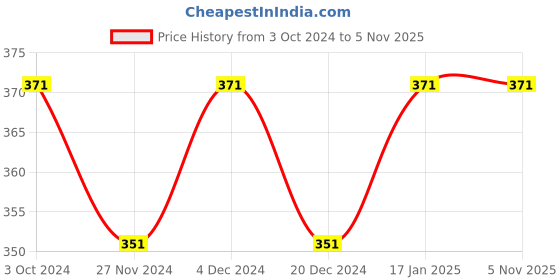 tatacliq.com Soie Brown Camisole soie Price History Graph from 3 Oct 2024 to 1 Nov 2025