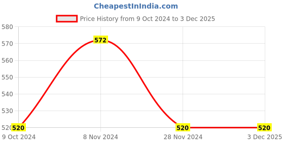 tatacliq.com Soie Brown Cotton Printed Sleep T-Shirt soie Price History Graph from 9 Oct 2024 to 2 Dec 2025
