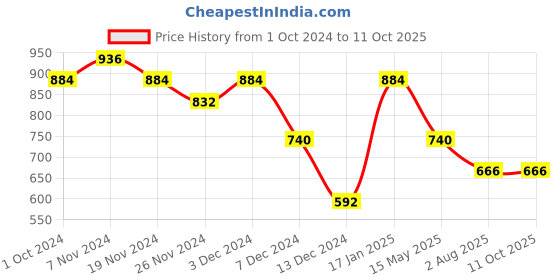 tatacliq.com Soie Brown Medium Coverage Under-Wired T-Shirt Bra soie Price History Graph from 1 Oct 2024 to 11 Oct 2025