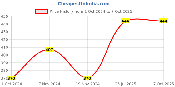 tatacliq.com Soie Cinnamon Non Wired Non Padded Half Coverage T-Shirt Bra soie Price History Graph from 1 Oct 2024 to 6 Oct 2025