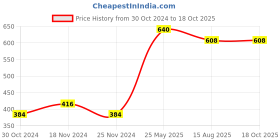 tatacliq.com Soie Cream Cotton Printed Lounge T-Shirt soie Price History Graph from 30 Oct 2024 to 18 Oct 2025