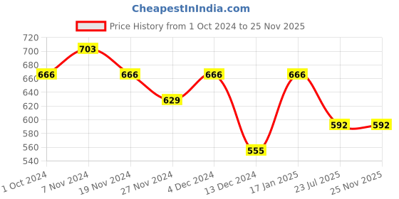 tatacliq.com Soie Dark Blue Printed Pyjamas soie Price History Graph from 1 Oct 2024 to 24 Nov 2025