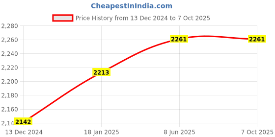 tatacliq.com Soie Dark Brown & Beige Full Coverage Non-Wired Minimizer Bra - Pack of 2 soie Price History Graph from 13 Dec 2024 to 7 Oct 2025