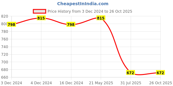 tatacliq.com Soie Dark Navy Printed Crop Top soie Price History Graph from 3 Dec 2024 to 26 Oct 2025