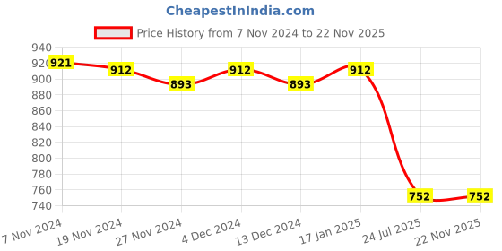 tatacliq.com Soie Dark Navy Printed Sports Shorts soie Price History Graph from 7 Nov 2024 to 22 Nov 2025