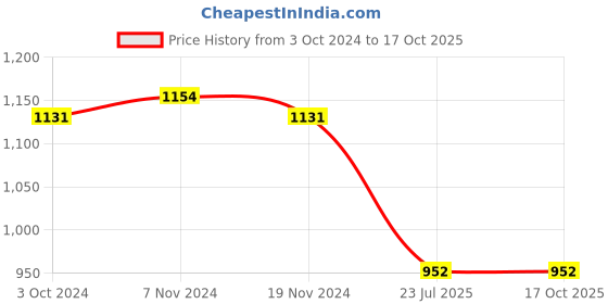 tatacliq.com Soie Dark Navy Printed Tights soie Price History Graph from 3 Oct 2024 to 16 Oct 2025