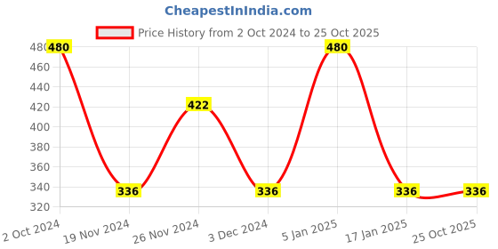 tatacliq.com Soie Dark Olive & Teal Printed Hipster Panty - Pack of 2 soie Price History Graph from 2 Oct 2024 to 24 Oct 2025