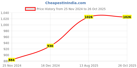 tatacliq.com Soie Dark Olive Printed Non-Padded Non-Wired Bra & Panty Set soie Price History Graph from 25 Nov 2024 to 26 Oct 2025