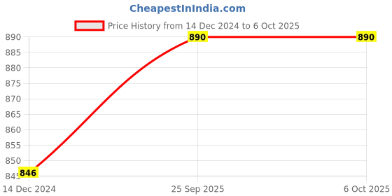 tatacliq.com Soie Fuchsia Full Coverage T-Shirt Bra soie Price History Graph from 14 Dec 2024 to 6 Oct 2025