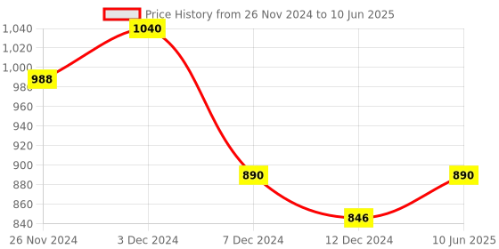 tatacliq.com Soie Fuchsia Full Coverage T-Shirt Bra soie Price History Graph from 26 Nov 2024 to 10 Jun 2025