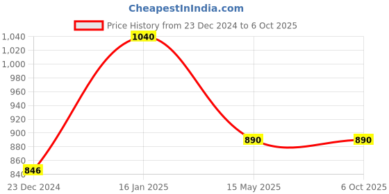 tatacliq.com Soie Fuchsia Full Coverage T-Shirt Bra soie Price History Graph from 23 Dec 2024 to 6 Oct 2025