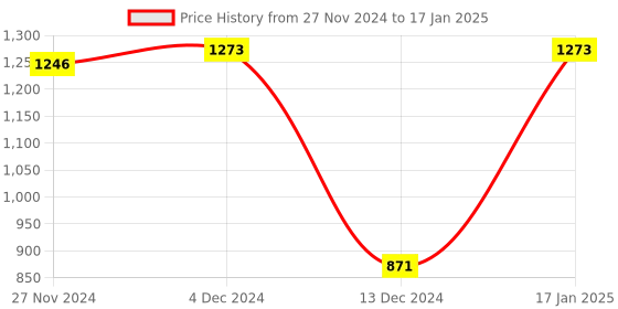 tatacliq.com Soie Green Full Coverage Non-Wired Full Coverage Bra soie Price History Graph from 27 Nov 2024 to 17 Jan 2025