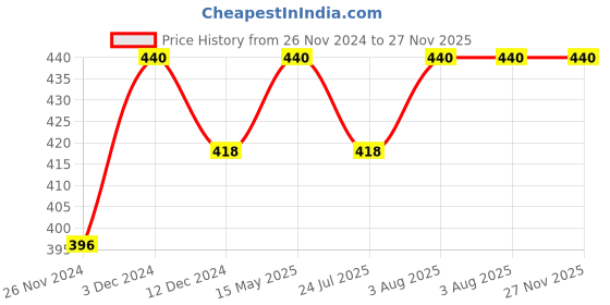 tatacliq.com Soie Green Lace Hipster Panty soie Price History Graph from 26 Nov 2024 to 27 Nov 2025