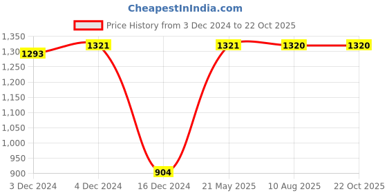 tatacliq.com Soie Green Medium Coverage Under-Wired Half Coverage Bra soie Price History Graph from 3 Dec 2024 to 22 Oct 2025