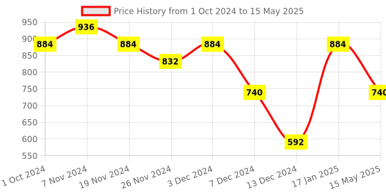 tatacliq.com Soie Green Medium Coverage Under-Wired T-Shirt Bra soie Price History Graph from 1 Oct 2024 to 15 May 2025