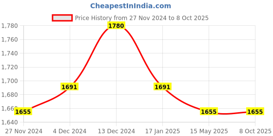 tatacliq.com Soie Green Non-Wired Full Coverage Bra & Panty Set soie Price History Graph from 27 Nov 2024 to 8 Oct 2025