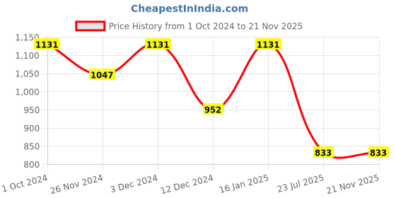 tatacliq.com Soie Green Non-Wired Full Coverage Everyday Bra soie Price History Graph from 1 Oct 2024 to 20 Nov 2025
