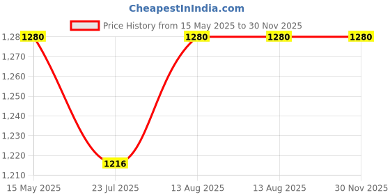 tatacliq.com Soie Green Non-Wired Padded Bra & Panty Set soie Price History Graph from 15 May 2025 to 30 Nov 2025