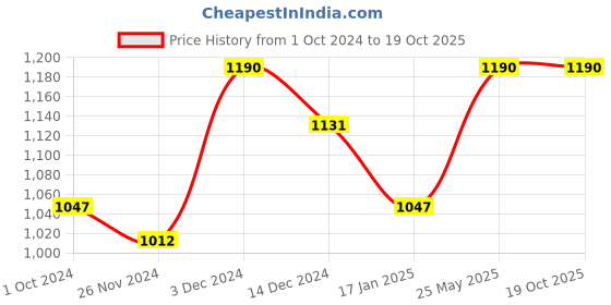 tatacliq.com Soie Green Padded Bra soie Price History Graph from 1 Oct 2024 to 19 Oct 2025
