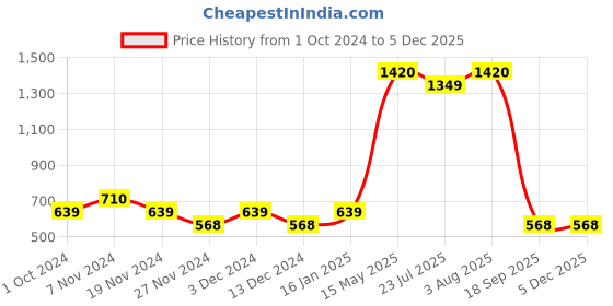 tatacliq.com Soie Green Round Neck Nighty soie Price History Graph from 1 Oct 2024 to 4 Dec 2025