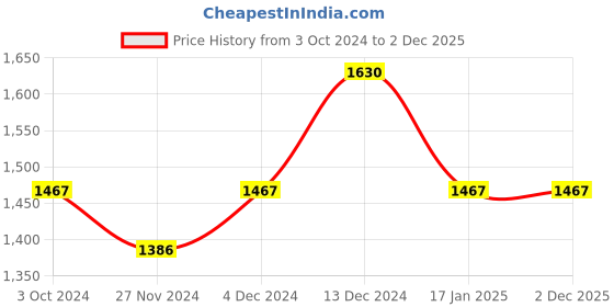 tatacliq.com Soie Green Self Design Non-Wired Non-Padded Bra & Panty Set soie Price History Graph from 3 Oct 2024 to 2 Dec 2025