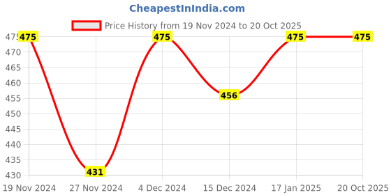 tatacliq.com Soie Green Solid Cycling Shorts soie Price History Graph from 19 Nov 2024 to 18 Oct 2025