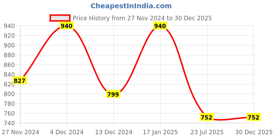 tatacliq.com Soie Green Solid Lounge Pants soie Price History Graph from 27 Nov 2024 to 30 Dec 2025