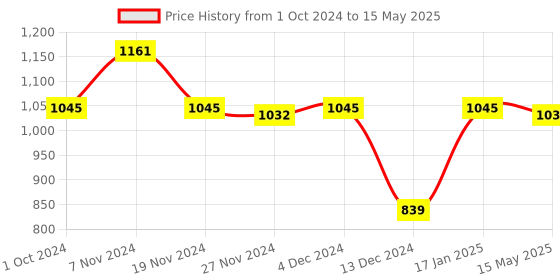tatacliq.com Soie Green Under-Wired Medium Coverage Balconette Bra soie Price History Graph from 1 Oct 2024 to 15 May 2025
