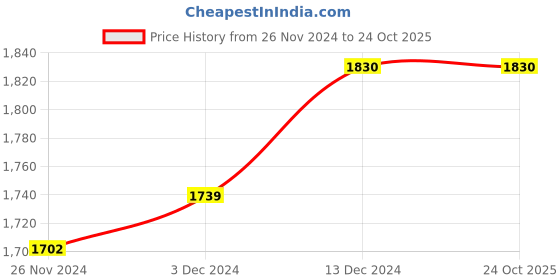 tatacliq.com Soie Green Under-Wired Medium Coverage Bra & Panty Set soie Price History Graph from 26 Nov 2024 to 22 Oct 2025
