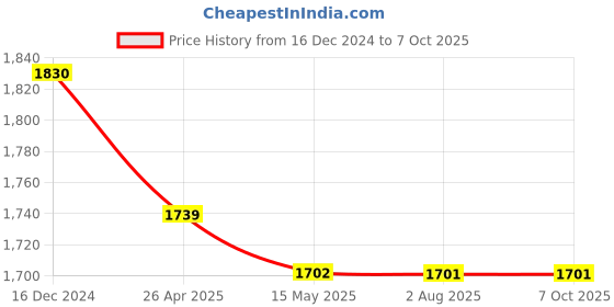 tatacliq.com Soie Green Under-Wired Medium Coverage Bra & Panty Set soie Price History Graph from 16 Dec 2024 to 6 Oct 2025