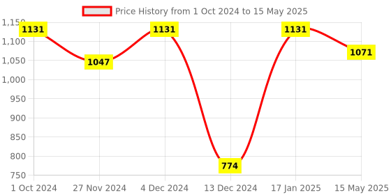 tatacliq.com Soie Green Under-Wired Medium Coverage T-Shirt Bra soie Price History Graph from 1 Oct 2024 to 15 May 2025