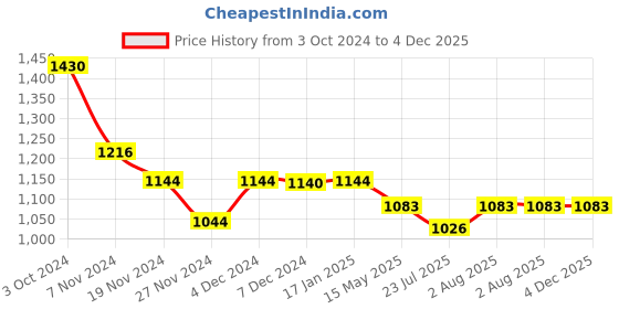 tatacliq.com Soie Green Under-Wired Padded Bra & Panty Set soie Price History Graph from 3 Oct 2024 to 4 Dec 2025