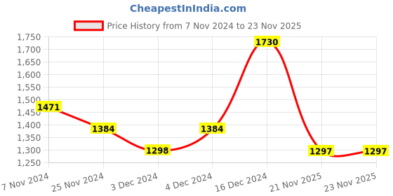 tatacliq.com Soie Green Under-Wired Padded Bra & Panty Set soie Price History Graph from 7 Nov 2024 to 22 Nov 2025