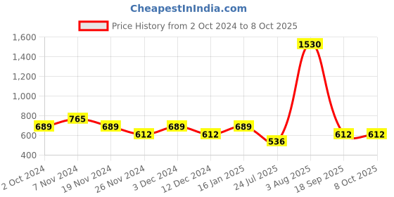 tatacliq.com Soie Grey & Navy Cotton Printed Capri Set soie Price History Graph from 2 Oct 2024 to 7 Oct 2025