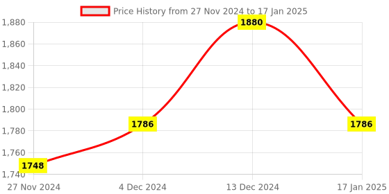 tatacliq.com Soie Grey & Red Printed Sports Bra Shorts Set soie Price History Graph from 27 Nov 2024 to 17 Jan 2025