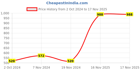 tatacliq.com Soie Grey Cotton Printed Sleep T-Shirt soie Price History Graph from 2 Oct 2024 to 16 Nov 2025