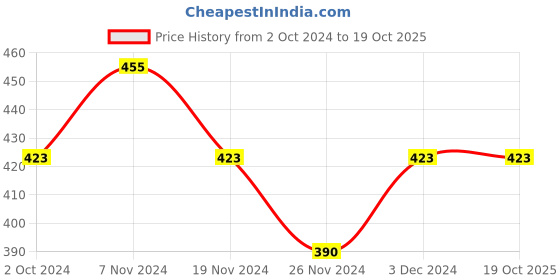 tatacliq.com Soie Grey Cotton Shorts soie Price History Graph from 2 Oct 2024 to 18 Oct 2025