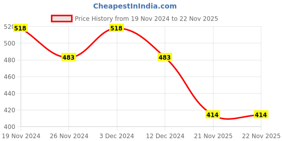 tatacliq.com Soie Grey Demi Cup Non Wired Padded Bra soie Price History Graph from 19 Nov 2024 to 22 Nov 2025