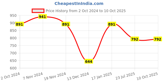 tatacliq.com Soie Grey Everyday Bra soie Price History Graph from 2 Oct 2024 to 8 Oct 2025