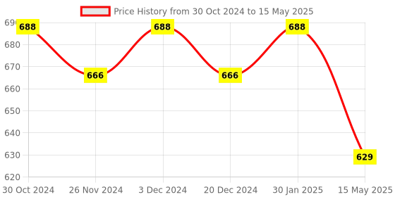 tatacliq.com Soie Grey Full Coverage Bralette Bra soie Price History Graph from 30 Oct 2024 to 15 May 2025